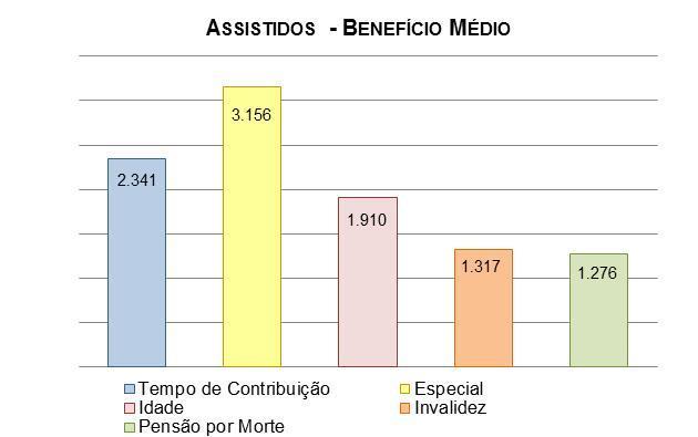 Entre os Assistidos, observamos que 41% recebem Aposentadoria por Tempo de Contribuição, cujo valor médio do benefício é de R$2.