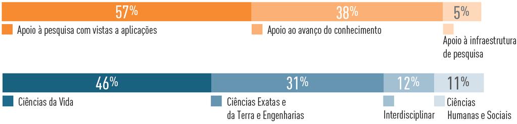 A FAPESP Missão: apoiar a pesquisa no ESP em todas as áreas do conhecimento