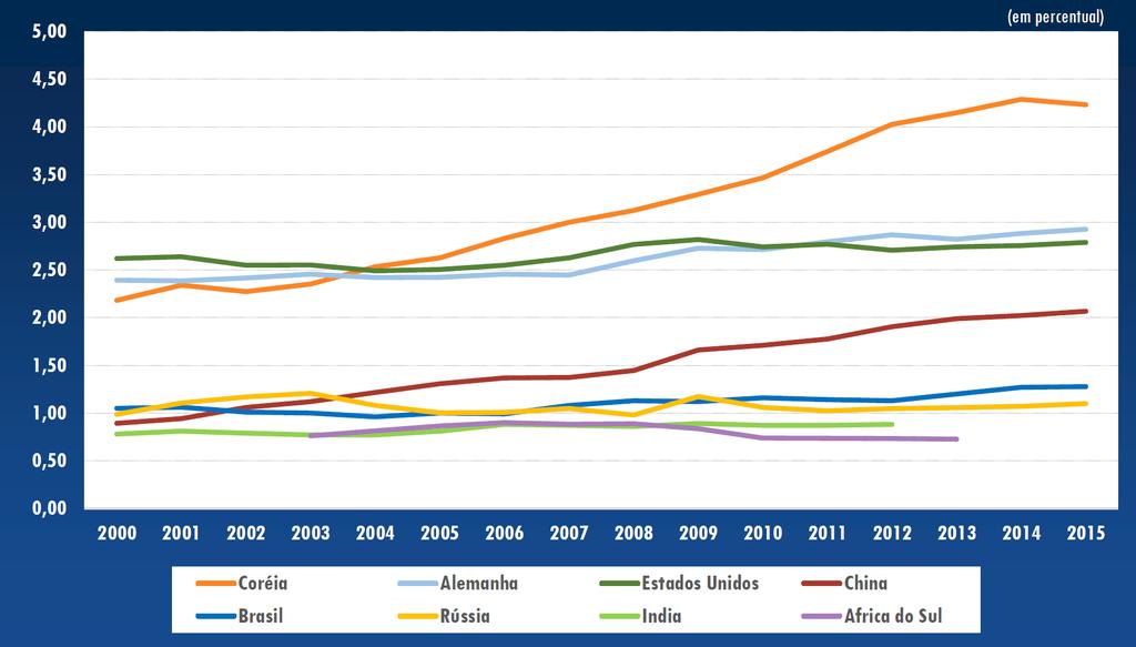 Dispêndio em P&D como percentagem do PIB, países selecionados, 2000-2015