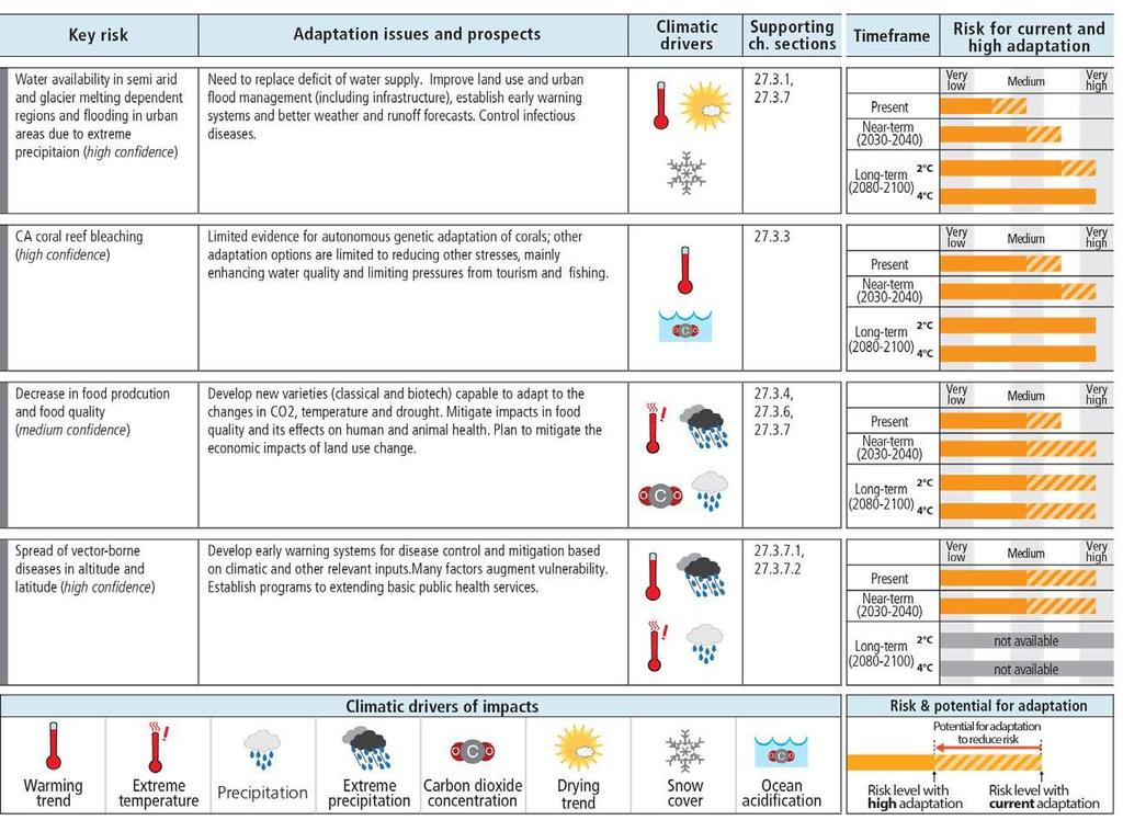 Table 27-8: Key risks from climate change and the