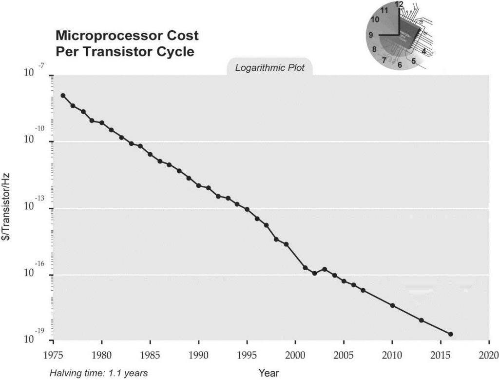 000 (2009) to $79 (2014) 250x em 5 anos O desenvolvimento de equipamentos