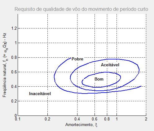 Controle clássico Critério de qualidade de vôo Vimos que um critério bastante utilizado para o período curto é o seguinte: Uma boa especicação para a frequência natural é de 3rad/s e para o