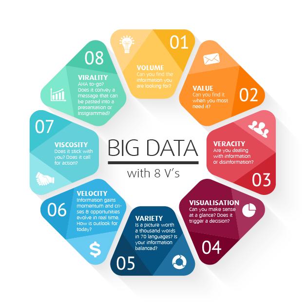 O fenônemo Big Data Big data: conjuntos de dados grandes ou complexos na qual as abordagens tradicionais de processamento são inadequadas/impraticáveis.