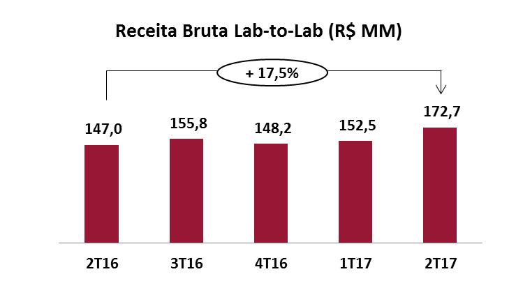 Receita bruta do segmento Lab-to-Lab No segmento Lab-to-Lab, a receita bruta totalizou R$ 172,7 milhões no 2T17 ante R$ 147,0 milhões no mesmo período de 2016, representando aumento de 17,5%.