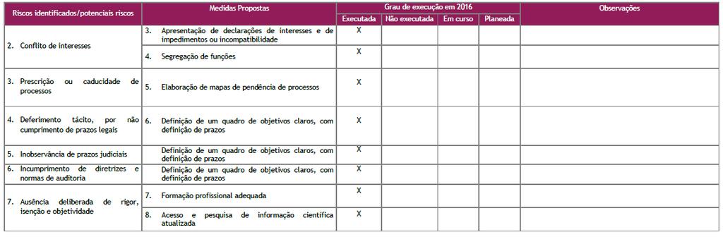 duas) medidas foram executadas; 1 (uma) medida não foi executada; 18 (dezoito) medidas encontram-se em execução (em curso); 3 (três) medidas estão planeadas.