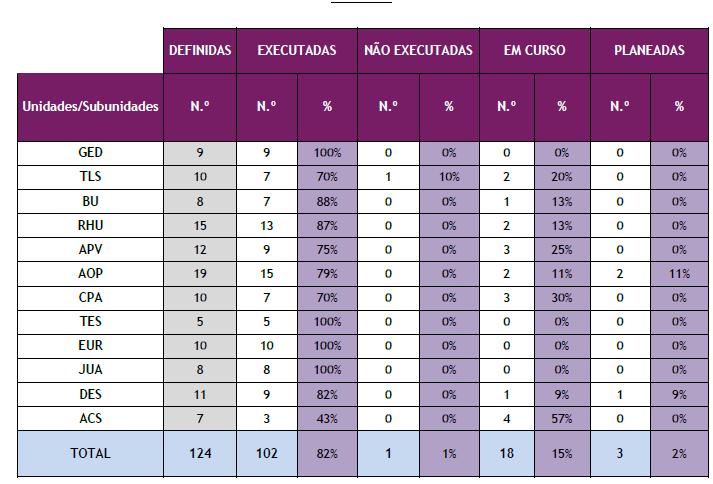 Os responsáveis pelas Subunidades orgânicas entregaram documentação que permite avaliar a execução das medidas.