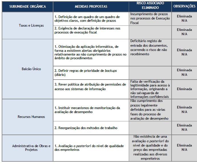 A execução do Plano de Gestão de Riscos de Corrupção e Infrações Conexas no ano de 2016, pode considerar-se, no cômputo geral, bem-sucedida, pois verifica-se uma grande implementação de medidas,