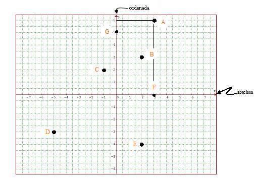 Dados os pontos A(3,6), B(2,3), C(-1,2), D(-5,-3), E(2,-4), F(3,0), G(0,5), represente-os no plano cartesiano.