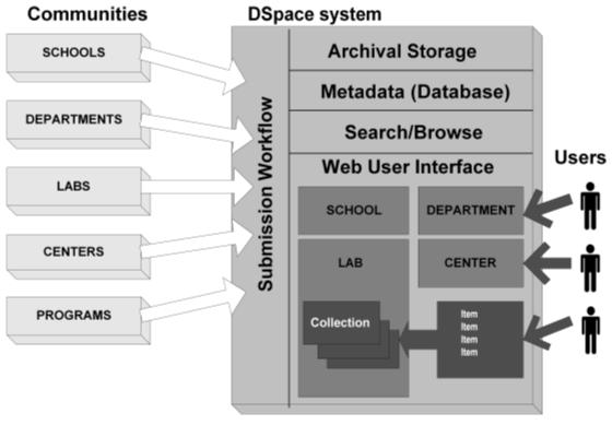 DSpace Principais