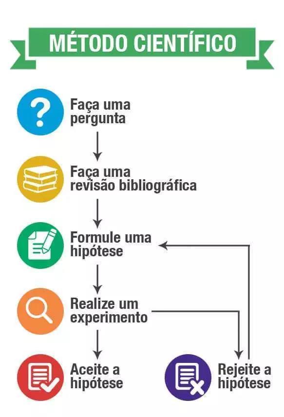 Metodologia científica: O que é o método científico?