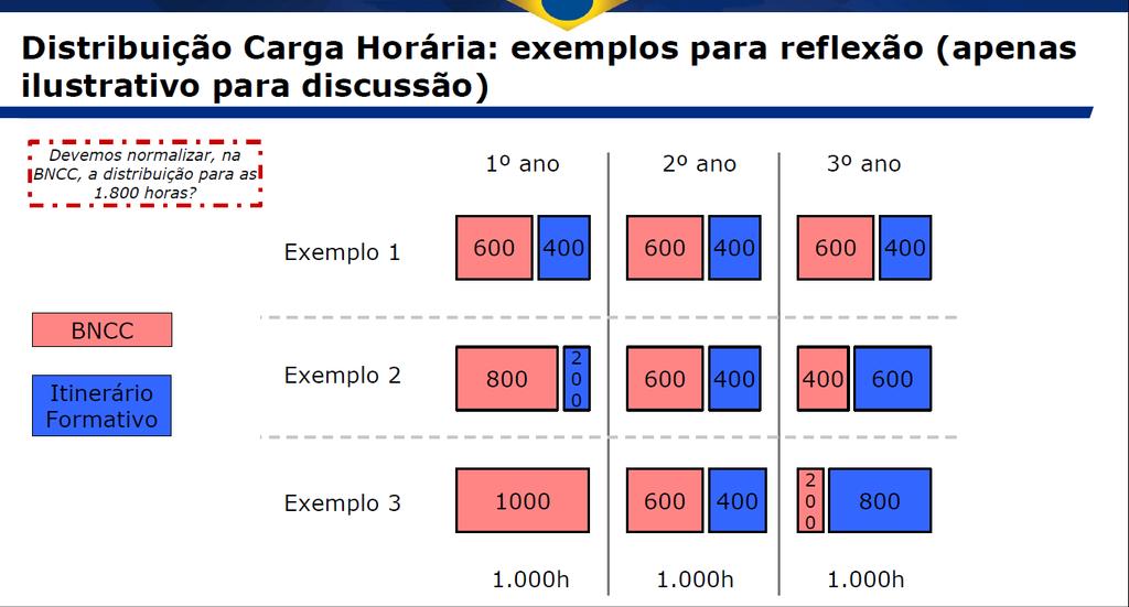 Exemplos de possibilidades de Carga Horária