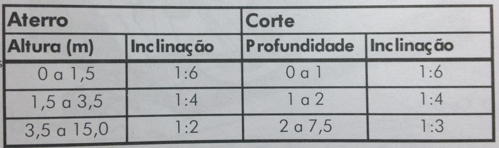 Inclinações máximas em aterros e cortes nas laterais dos pavimentos