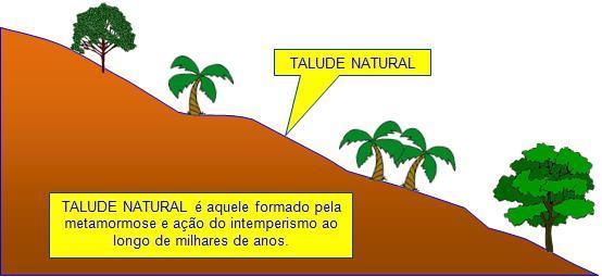 OBSERVAÇÕES Superfície inclinada que limita um maciço de terra, de rocha ou Superfície de terra e rocha.