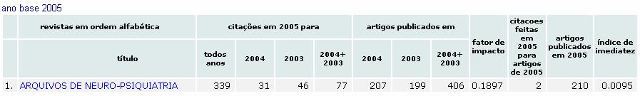 Citações de revistas Fator de Impacto Citações de