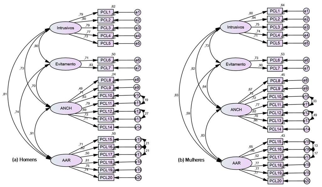 PCL-5: VALIDAÇÃO E INVARIÂNCIA DA MEDIDA 19 Modelo do DSM-5 Figura 1. Modelo dos quatro fatores do DSM-5 ajustado a dois grupos, (a) Homens e (b) Mulheres, em simultâneo (X 2 (32) = 1.