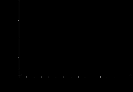 Figura 2 Atividade da enzima peroxidase (POD) em UE g -1 min. -1, em brotos de palma cultivar Gialla. Tabela 1 Composição físico-quimica da cultivar Gialla (Opuntia fícus-indica (L.) Mill.