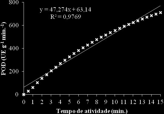 Análise Broto de palma Gialla Sólidos Solúveis (%) 7,02 ± 1,05 Clorofila Total (µg/100g) 3594,66 ± 821,88 Carotenoide Total (µg/100g) 303,80 ± 66,82 Flavonoide Total (mg/100g) 15,46 ± 2,58