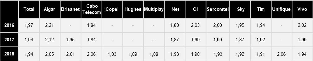 (ESPONTÂNEA RU) Base de respondentes 2016: Total: 24079 Algar: 577 Brisanet: - Cabo Telecom: 309 Copel: - Hughes: - Multiplay: - Net: 7197 Oi: 6148 Sercomtel: 284 Sky: 2525 Tim: 654 Unifique: -