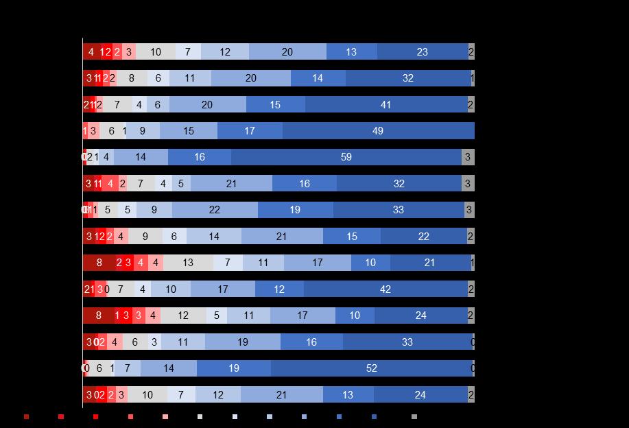 Gráfico 11 Clareza das informações na conta (média e percentual) D1_2.