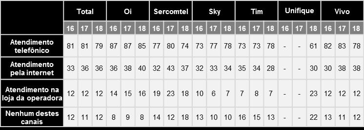 Tabela 10a Canais de atendimento utilizados (percentual) parte 1 Tabela 10b Canais de atendimento utilizados (percentual) parte 2 A1.