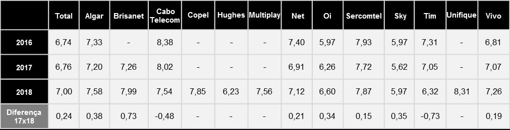 Base de respondentes 2016: Total: 24079 Algar: 577 Brisanet: - Cabo Telecom: 309 Copel: - Hughes: - Multiplay: - Net: 7197 Oi: 6148 Sercomtel: 284 Sky: 2525 Tim: 654 Unifique: - Vivo: 4961 Base de