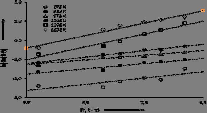 Figura 3 Cinética de precipitação da fase sigma com dados experimentais correlacionados segundo equação JMAK.