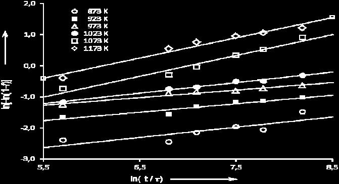 2). Tabela 2 - Expoente n e fator k experimentais da equação JMAK para a formação da fase sigma a partir da ferrita para o UNS S32750.