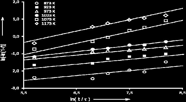 A energia de ativação determinada para ambas as faixas foi a mesma (antes e após 750⁰C): Q = 96,97 kj/mol.