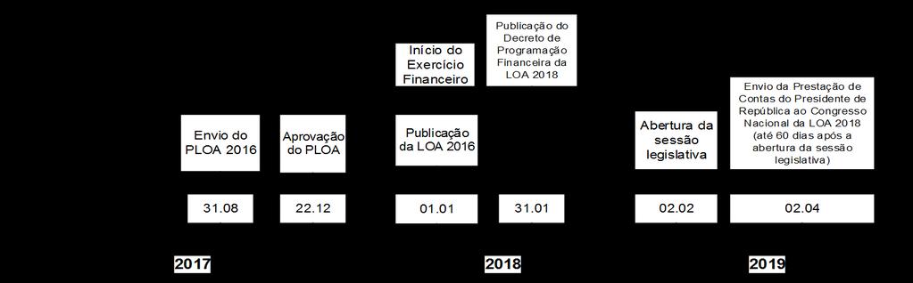 Figura 2: Ciclo Orçamentário da LOA 2018 na União Legenda: considerei que entre 02.02.2019 e 02.04.