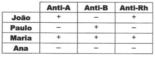 e) o pai desta família pode ser o pai biológico de ambos os filhos, se for homozigoto para o caráter grupo sanguíneo. 8.