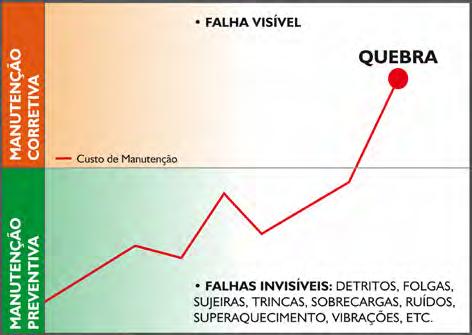 Consequência da quebra de máquinas na indústria Para evitar quaisquer perdas no aparato industrial, a manutenção deve ser planejada e contínua.