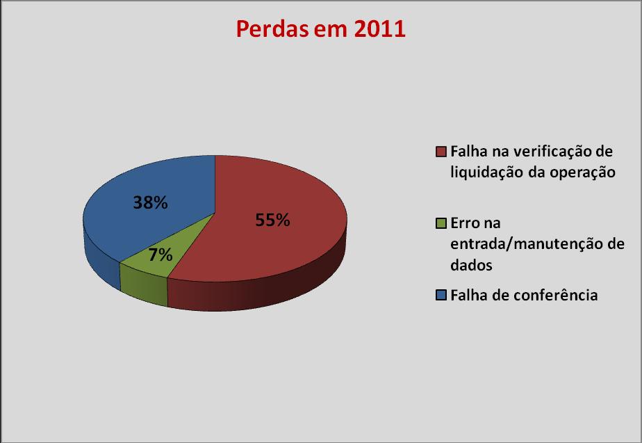 Identificação das Ocorrências de Risco Operacional Na gestão de Riscos Operacionais do Banco Guanabara, é obrigatório o registro das ocorrências no sistema de base de dados de perdas.