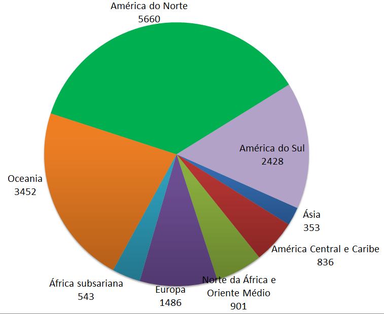 Reservatórios no Brasil Reservatórios: objetivam estocar água no período de chuvas para melhorar a garantia de água no período de estiagem / controle de cheias / suprimento de demandas.