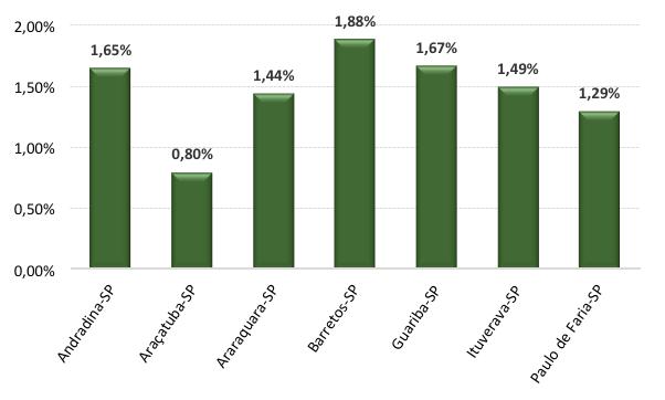 4 As chuvas, geadas e vendavais, seguidos de um período de seca, prejudicaram a safra 2016/2017 e contribuíram para a queda da produtividade dos canaviais colhidos na região Centro-Sul.