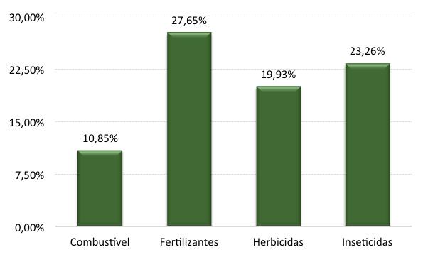 5 Figura 2 Média da disparidade dos preços no estado de São Paulo A partir dos preços regionais dos insumos, foram calculados os custos de produção das regiões com relação aos insumos e ao custo