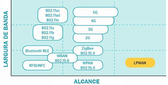 19 As Figuras 4 e 5 destacam as características de diversas tecnologias de rede comparando os aspectos de distância por consumo de