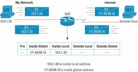 Notas Cisco II Inside local address endereço IP de uma máquina na rede interna. É o endereço alocado/definido na configuração de rede de um máquina interna.