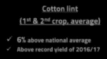 CONCLUSION OF THE 2017/18 CROP RECORD YIELDS (Kg/ha) 1,807 1,810 1,708 Cotton lint (1 st & 2 nd crop, average) Crop 2016/17 (1)Source: CONAB Crop 2017/18 Brazilian Average(1) Crop 2017/18 6% above