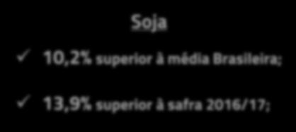 2017/18 Superior ao recorde obtido na safra 2016/17; 3.282 3.739 3.