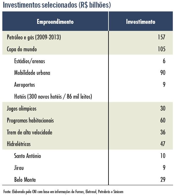 Foco nos Grandes Projetos Pré-sal, casas populares e eventos esportivos estimulam investimento em infraestrutura e na atividade industrial.