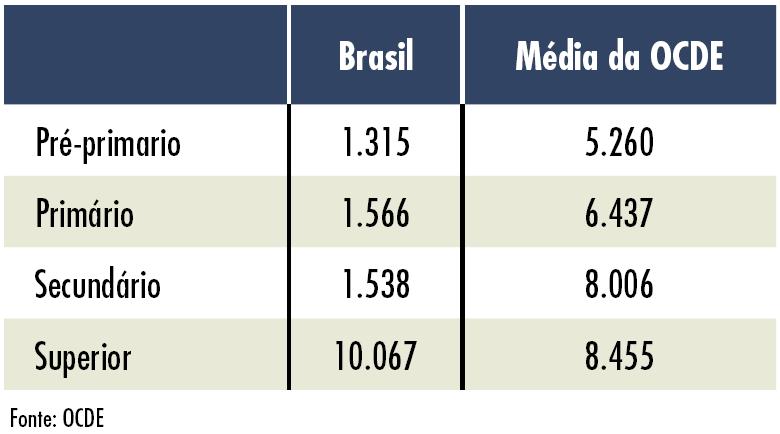 Educação A qualidade da educação é a chave para a produtividade Números da educação no Brasil: 98% da crianças de 7 a 14 anos matriculadas no ensino fundamental Investimento anual com educação por