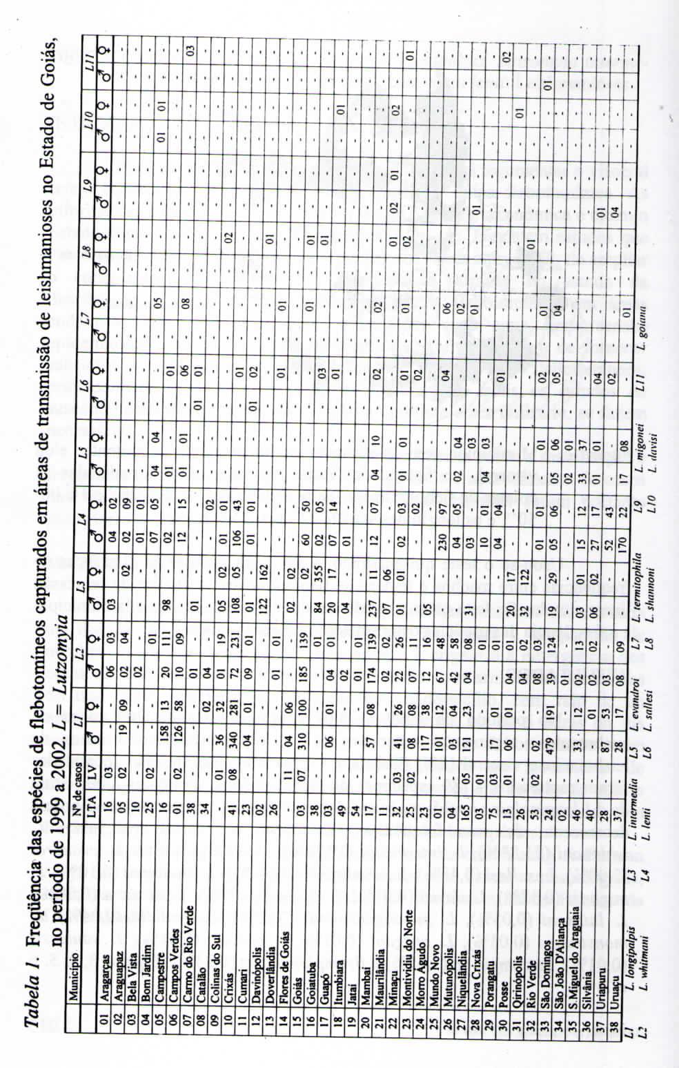 Tabela 1 Frequência das espécies de flebotomíneos capturados em áreas de transmissão de leishmanioses no Estado de Goiás, no período de 1999 a 20 L Lutzomia Í OR 09 to II 13 14 15 16 18 Município
