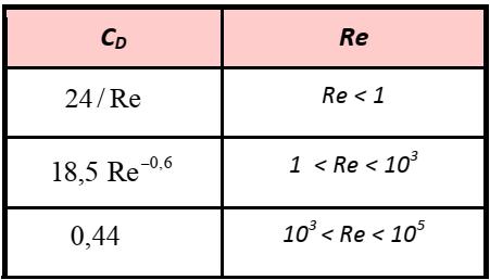 - A região 3 (10³ < Re < 2 x 10 5 ) é caracterizada por apresentar um coeficiente de arraste praticamente constante e igual a 0,44.