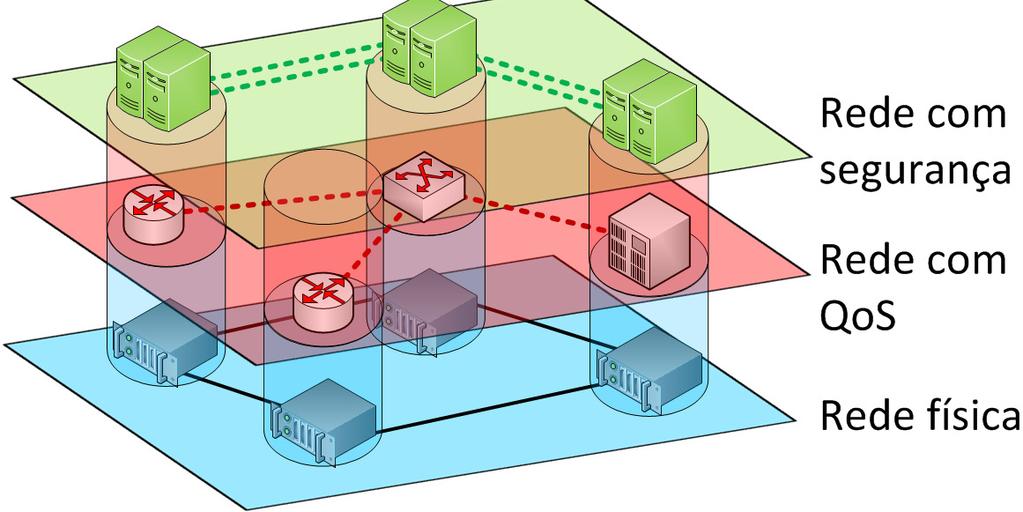 Introdução Redes virtualizadas Maior flexibilização no