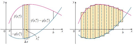 Áreas entre duas Curvas Área entre duas curvas Se f e g são funções integráveis em [a,b] e g(x) f(x) para cada x [a,b] então 0 f(x) g(x) é