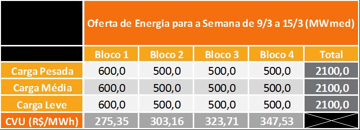 custo nesse patamar (2) NÃO foi comandado o despacho antecipado por ordem de mérito de custo nesse patamar 8. IMPORTAÇÃO DE ENERGIA DA REPÚBLICA ORIENTAL DO URUGUAI 8.1.