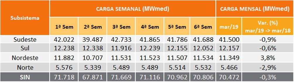 Tabela 1 Previsão de ENAs do PMO de Março/19 Revisão 3 do PMO de MARÇO/19 - ENAs previstas Subsistema 16/3 a 22/3/19 Mês de MARÇO MWmed %MLT MWmed %MLT SE/CO 60.831 90 64.919 96 S 15.485 211 12.