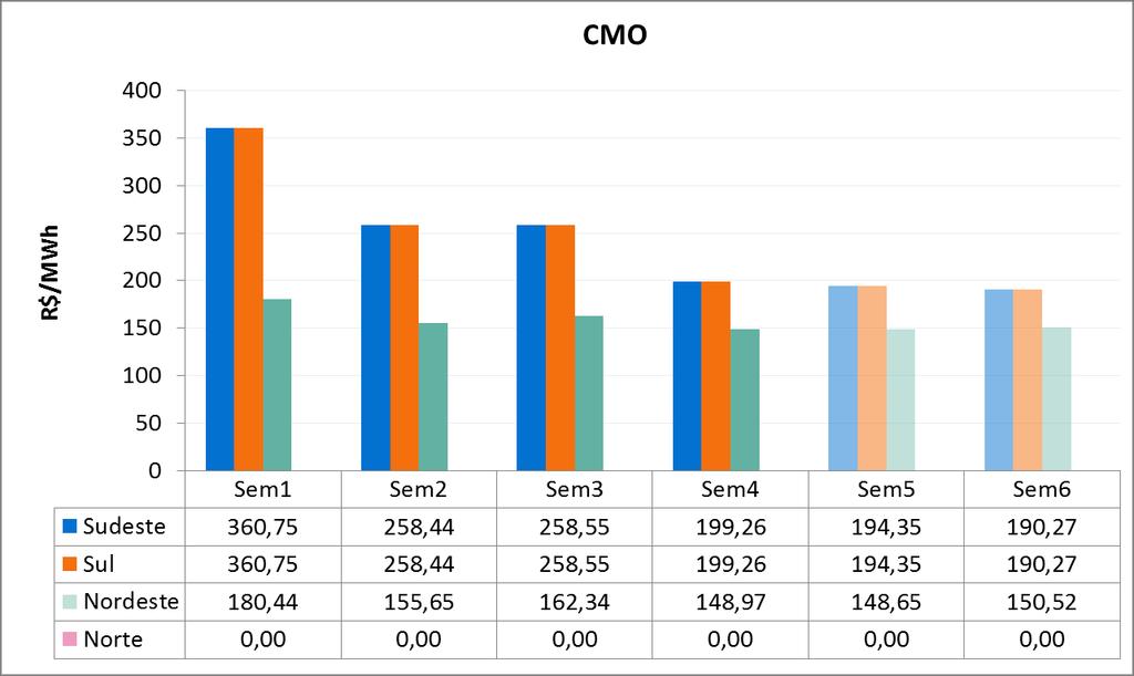 é apresentada a evolução do CMO médio semanal ao longo de março/19. Figura 2 
