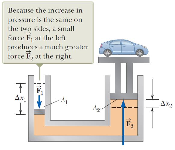 Exemplo: Prensa hidráulica Qual a forc a F 2 exercida sobre o carro quando se exerce uma forc a F 1 do