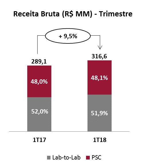 3. Demonstração de Resultados do Exercício 3.1. Receita Bruta A receita bruta de prestação de serviços atingiu R$316,6 milhões no 1T18, um crescimento de 9,5% em relação ao 1T17.